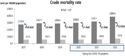 Mortality trends in people with disabilities before and during the COVID-19 pandemic in South Korea, 2017–2022